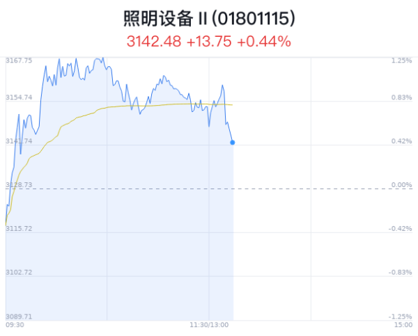 私募超短线股票怎么操作 照明设备行业盘中跳水，欧普照明跌1.49%