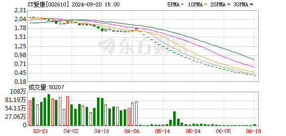 股票配资价格 23个跌停锁定退市！逾27万股东“梦碎”ST爱康 实控人提前套现20亿元离场